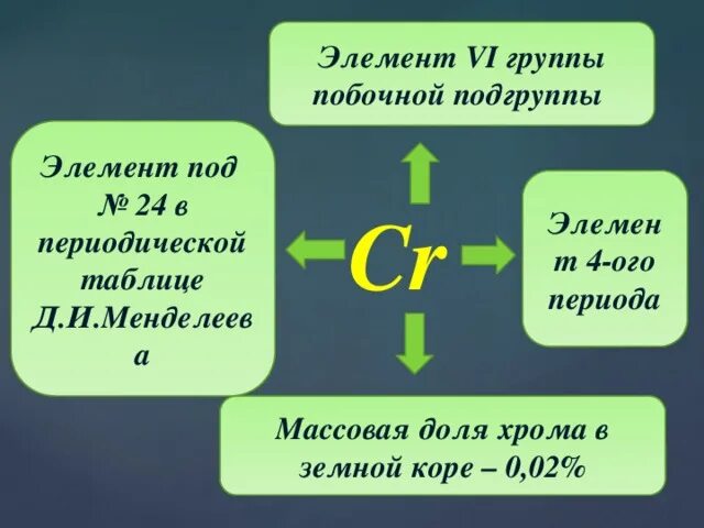 Хром главная или побочная подгруппа. Хром период и группа. Элементы побочных подгрупп хром. Главная и побочная подгруппа в таблице менделеева. Электронная конфигурация хрома в основном состоянии.