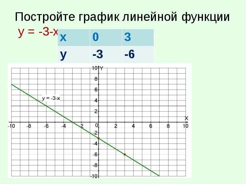 Построить график линейной функции у 3х+3. График линейной функции у=3х-2. Построить график линейной функции у=х/3. У 3 график линейной функции. Построить график у 0 5х 1