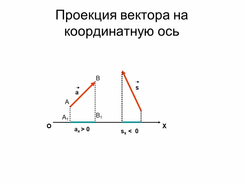 Проекции на оси координат. Проекция вектора на координатную ось. Проэоэкция Внктора на кооордмнатную ось. Проекуия вектора на Омь.