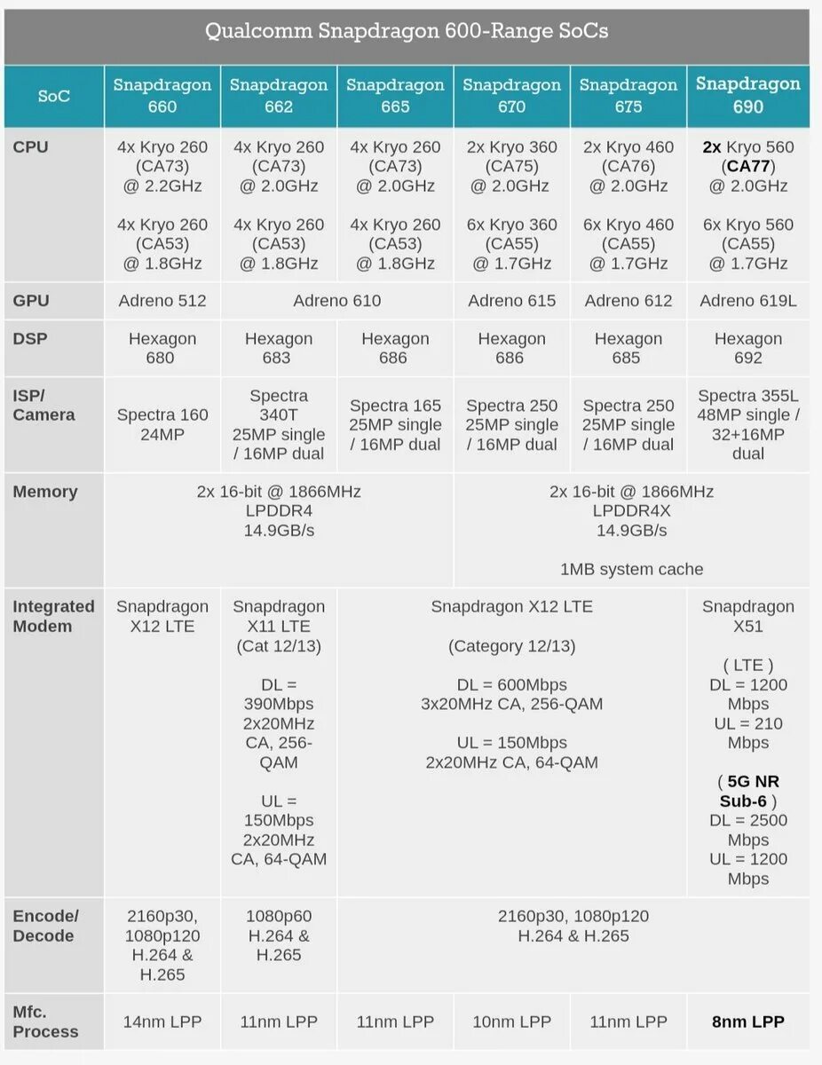 Процессор Snapdragon 750g. Процессор Qualcomm Snapdragon 860. 2,4 GHZ Snapdragon 680. Snapdragon 750g чип. Сравнение процессоров qualcomm
