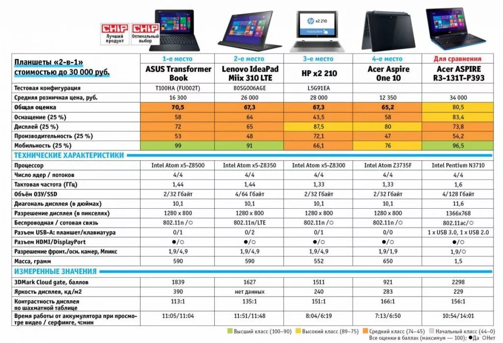 Рейтинг планшетов 2023 цена. Характеристики комплектующих ПК. Таблица комплектующих ПК. Характеристики офисного ПК. Таблица по сборке ПК.