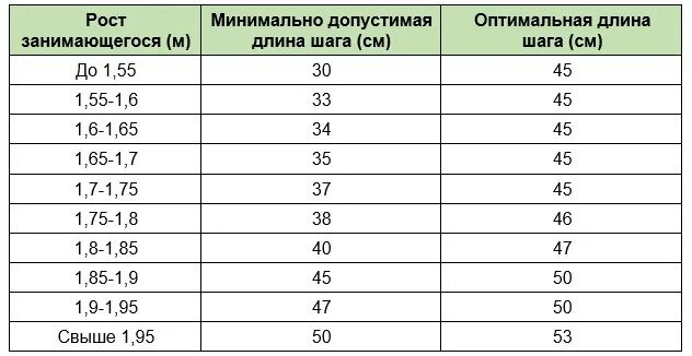 Средний шаг мужчины. Длина шага эллиптического тренажера в зависимости от роста. Таблица для выбора эллиптического тренажера по росту. Ширина шага для эллиптического тренажера по росту. Длина шага для эллиптического тренажера таблица.