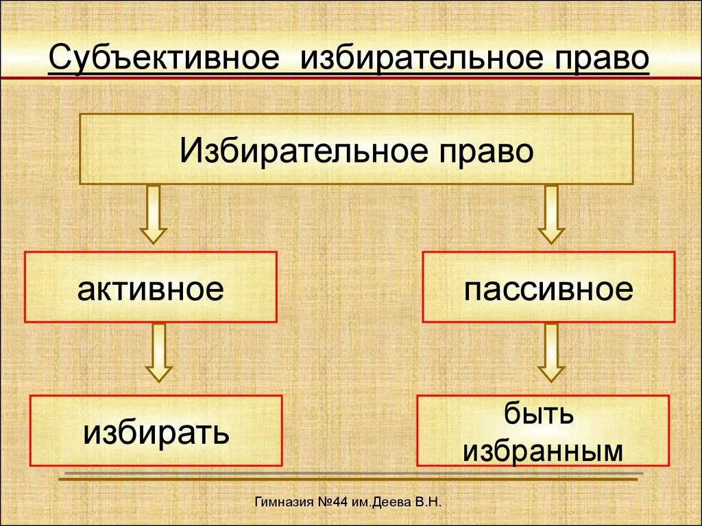 Субъективное избирательное. Субъективное избирательное право. объективное избирательное право. объективное и субъективное избирательное право. субъективные избирательные права.