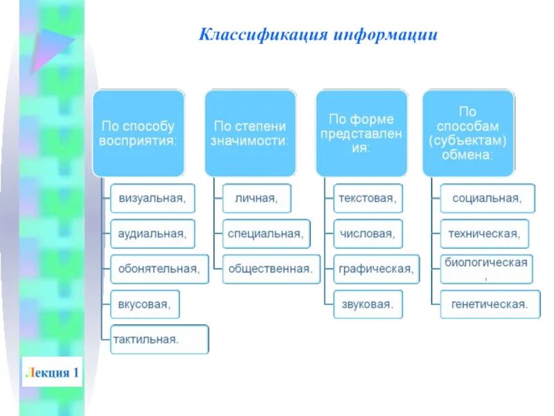 Существует классификация информации. Классификация информации. способы классификации информации. классификация информации по степени значимости. классификация сообщений.
