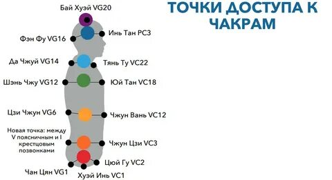 Чакры описание