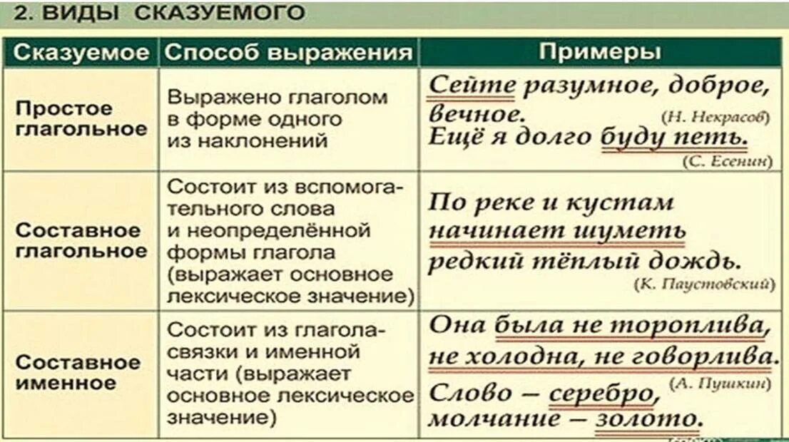 Начал сказуемое. Тип сказуемого в предложении. Типы сказуемого и способы его выражения. Виды сказуемого и способы его выражения. Сказуемое и способы его выражения.