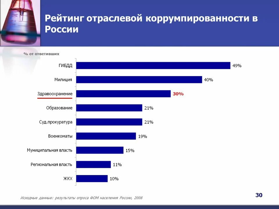 Итоге в данных областях. Отраслевые рейтинги. Здоровье населения России. Опрос Национальная безопасность России. Опрос в России рейтинг.