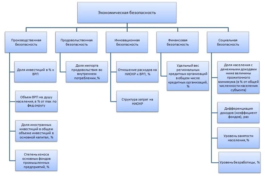Субъектами экономической безопасности являются. Экономическая безопасность региона. Факторы экономической безопасности России. Внешние факторы экономической безопасности. Факторы экономической безопасности региона.