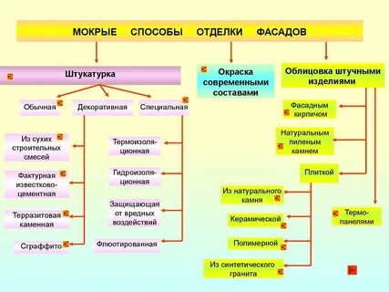 Способы отделки