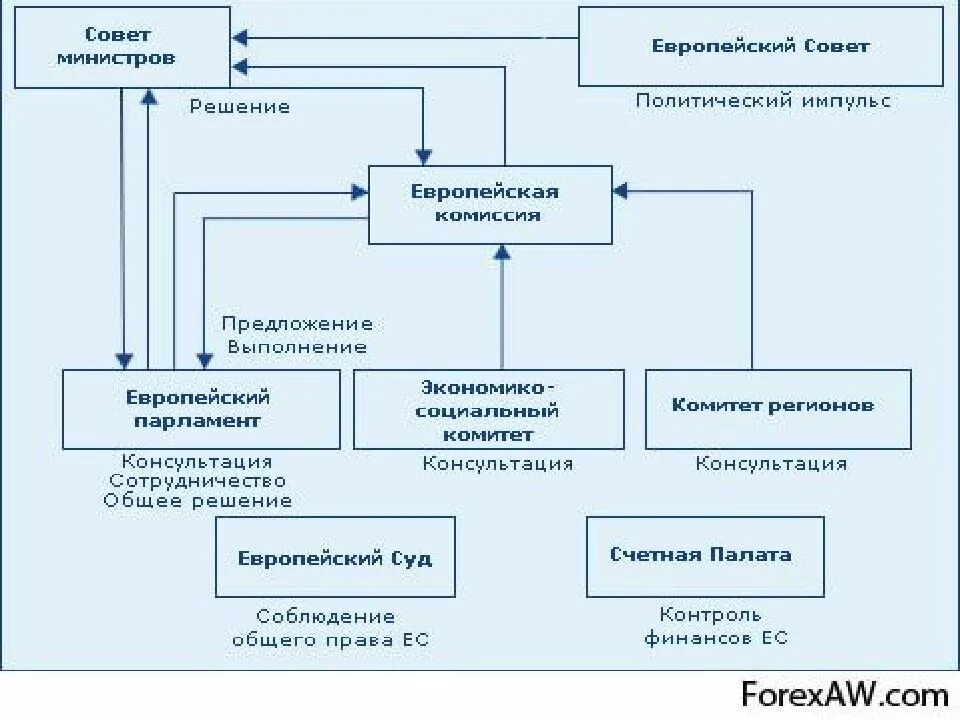Система управления в европейских странах