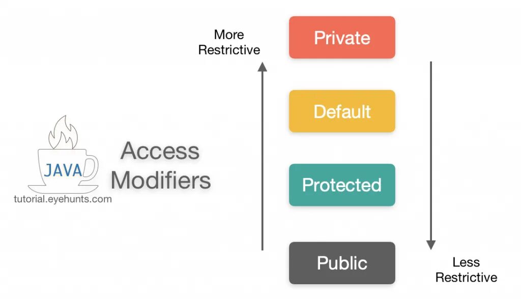 Java public protected. Java access modifiers. protected java. protected access modifiers java.
