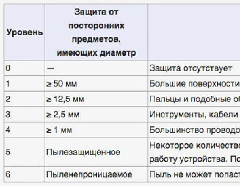 Расшифровка ip 68. Ipx7 степень защиты от воды. Степень влагозащиты ipx7. Степень защиты ip67 и ipx7. Уровень защиты воды ipx7.