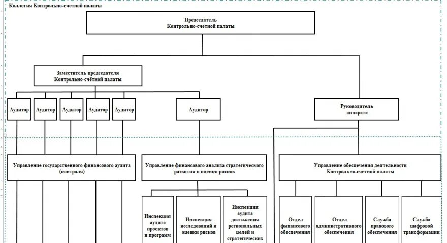 Деятельность контрольно счетных органов. Состав и структура контрольно-счетных органов.