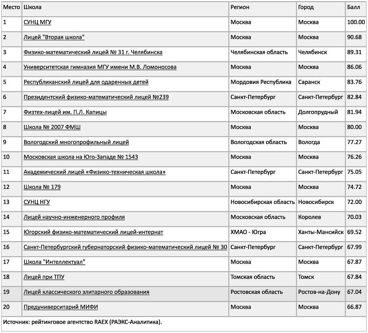 Рейтинг лучших школ. Рейтинг лучших школ России. Рейтинг школ России 2020 100 лучших. Рейтинг лучших школ России 2020.