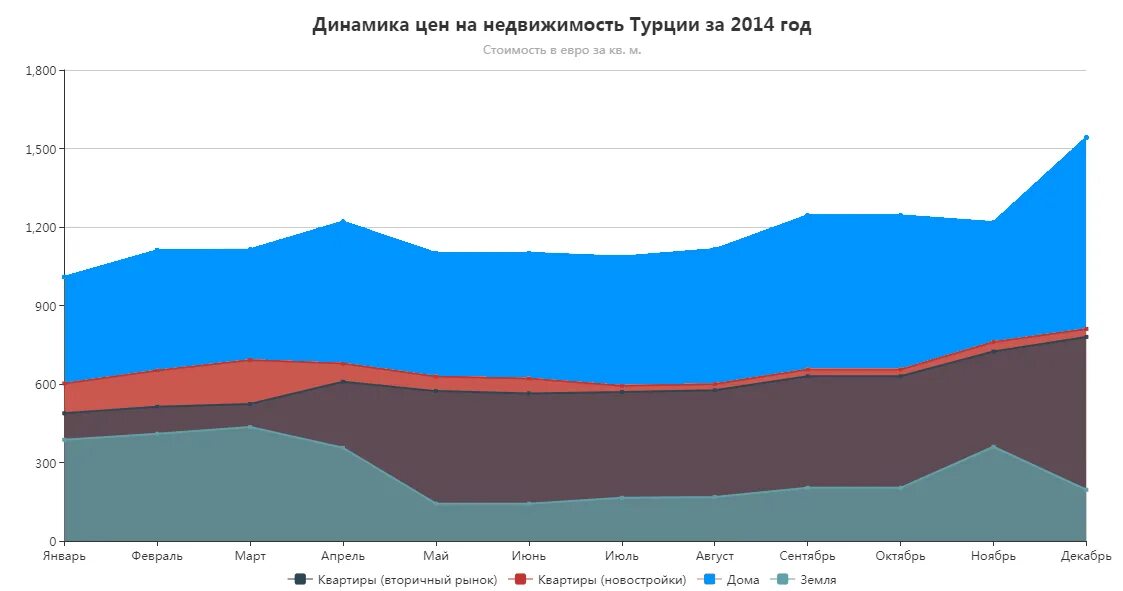 Цена недвижимости за 20 лет. Динамика цен на недвижимость в Турции. Динамика цен на недвижимость 2014. Рост цен на недвижимость в Турции. Динамика цен на недвижимость в 2014 году.