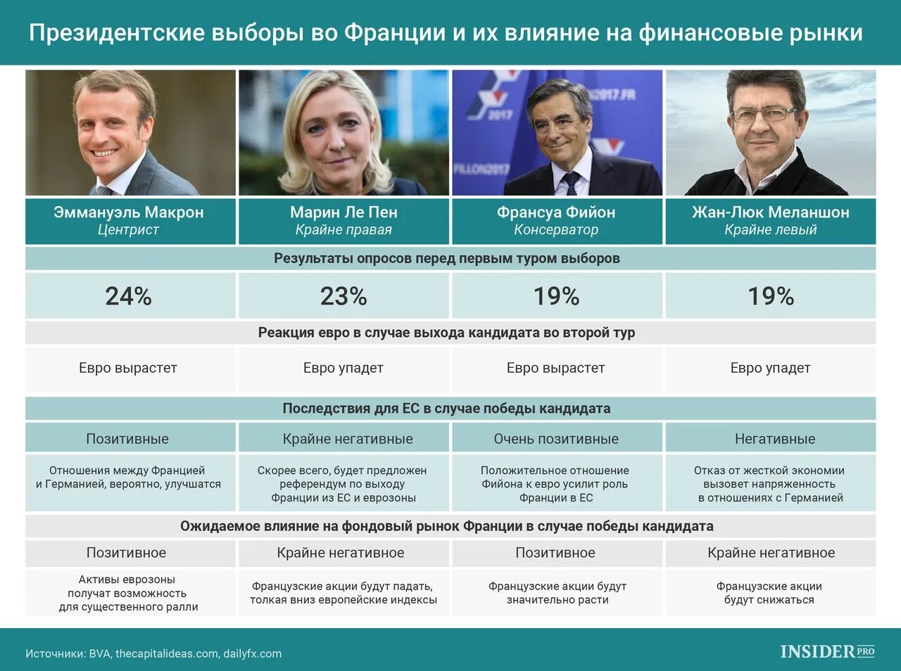 Выборы президента Франции. Итоги выборов президента Франции. Результаты выборов во Франции 2017. Результаты выборов тур