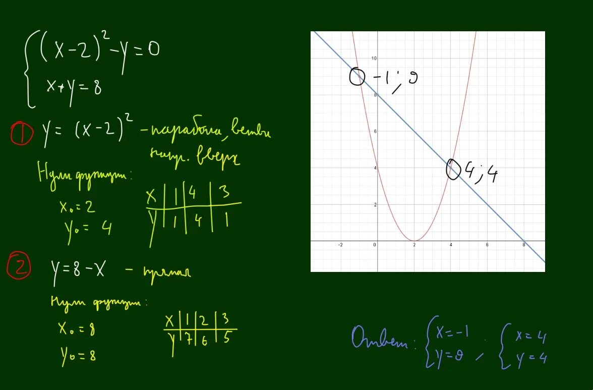 Решить графически у 2 х у 2х. Решите графически систему уравнений х2-у=8 х+у=-2. Решить графически систему уравнений 2х-у =2. Решите графически систему уравнений у+х 0. 2х2.