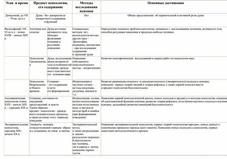 Развития психологии таблица