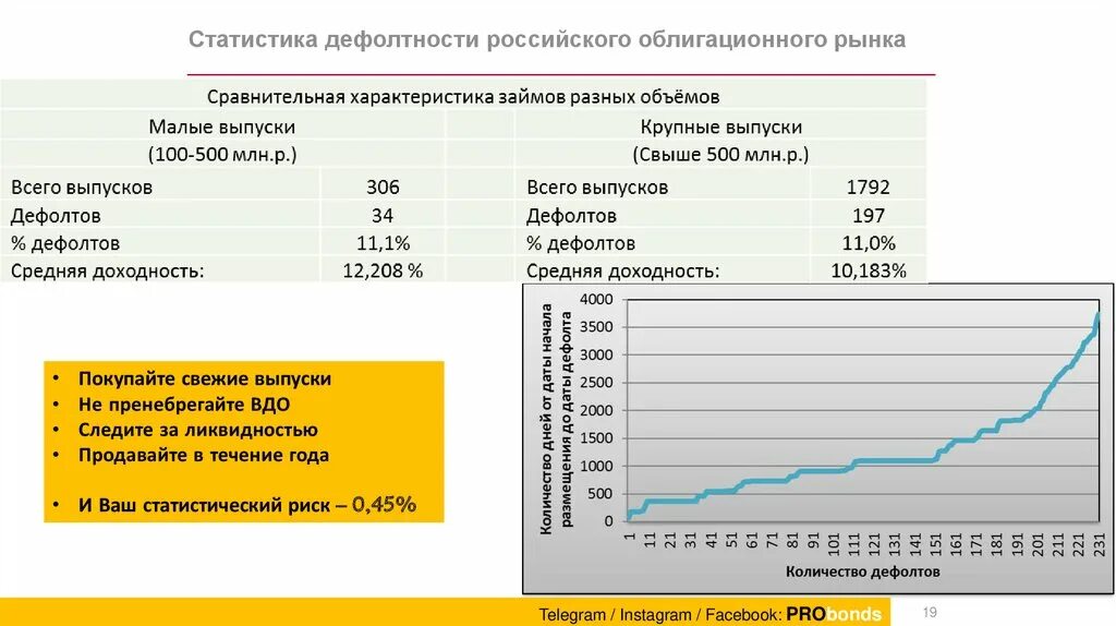 Статистика дефолтов облигациям. Кредитный рейтинг. Дефолт список. Риск дефолта по облигациям. Что будет с офз при дефолте.