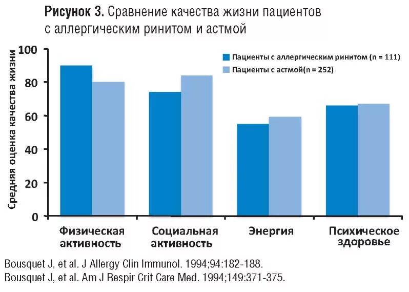 Распространенность аллергических заболеваний. Статистика аллергического ринита. статистика заболевания аллергией в россии. диаграмма аллергических заболеваний. аллергические реакции статистика.