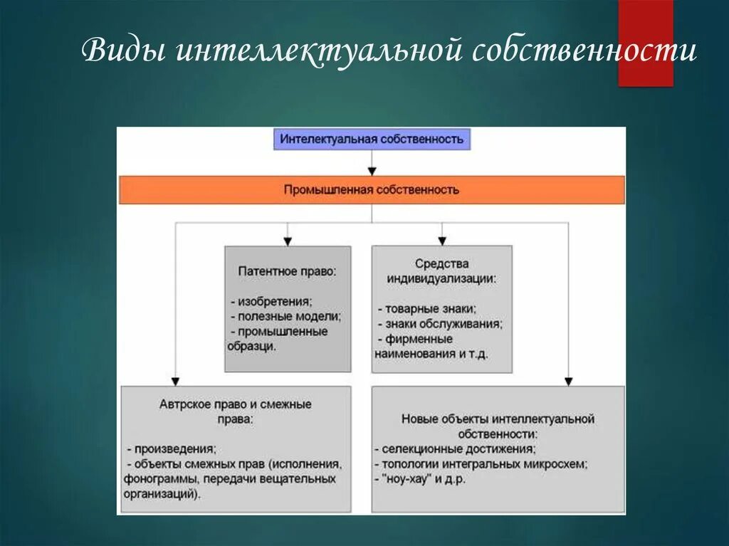 Интеллектуальная собственность связана с. Формы интеллектуальной собственности. Понятие и виды интеллектуальной собственности. Виды защиты интеллектуальной собственности. Формы и способы защиты интеллектуальных прав.