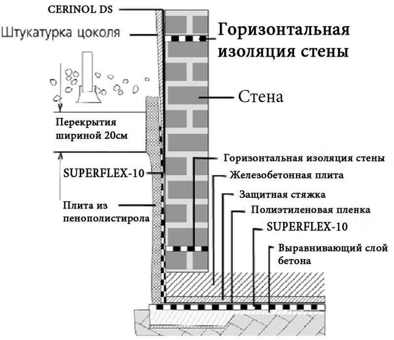 83. Гидроизоляция фундаментов, (чертёж).. Оклейка фундамента рулонной гидроизоляцией. Штукатурная гтдроизоляция цоколя чертёж. Штукатурка по гидроизоляции рулонной. Штукатурка на гидроизоляцию