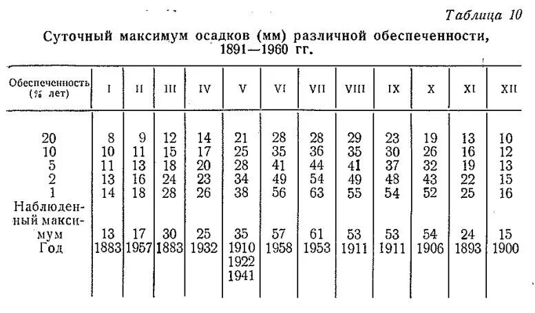 Таблица осадков в мм. Суточный максимум осадков 1 обеспеченности. Максимальный суточный слой осадков 1 обеспеченности. Мм осадков дождя таблица.