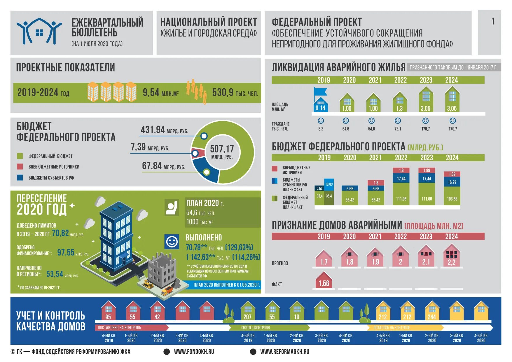 Федеральный жилой фонд. Непригодного для проживания жилищного фонда. О реализации программы переселения из аварийного жилья. Национальный проект жилье. Переселение из аварийного жилья инфографика.