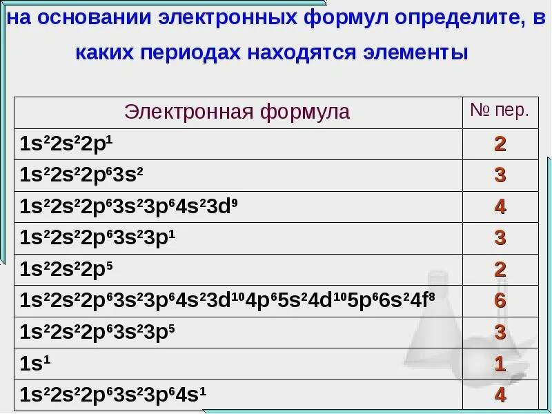 Самый активный металл имеет строение атома. Таблица электронного строения химических элементов. Электронная конфигурация как составлять. Электронные конфигурации химических элементов химия 8 класс. Как составлять электронные формулы химических атомов.