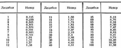 4 децибела. Неперы в децибелы таблица. Таблица перевода децибел в Неперы. Затухание в децибелах. Таблица децибелов по напряжению.