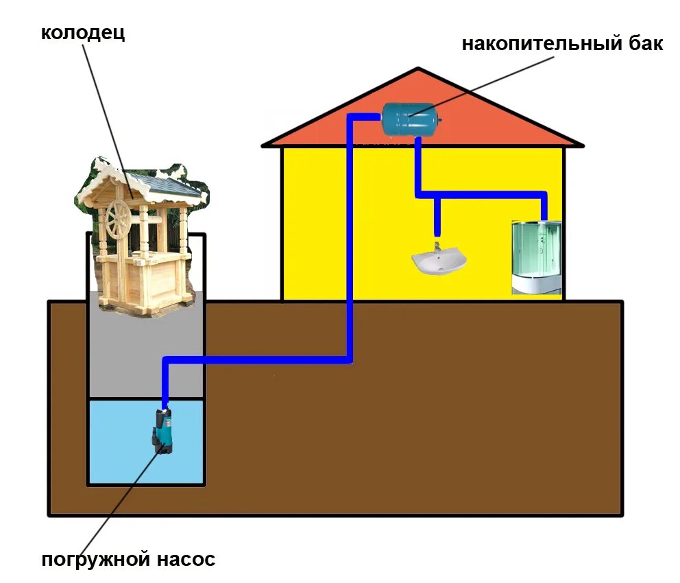 Система водопровода с колодца схема. Схема подключения частного дома к центральному водопроводу. Централизованное водоснабжение в частном доме. Система водоснабжения частного дома. Нецентрализованного питьевого водоснабжения