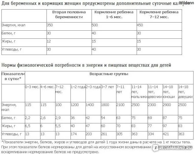 Сколько калорий нужно беременным. Сколько калорий есть беременной. Норма калорий при беременности. Сколько калорий беременным в день. Белок у беременных 3 триместр