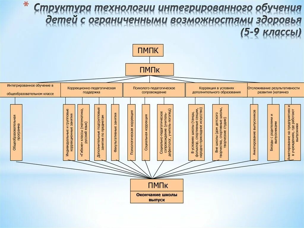 Система образования детей с ОВЗ. Модели интеграции детей с ОВЗ. Возможности ребенка с ОВЗ схема. Структура учреждения для детей с ОВЗ. Система интегрированного образования