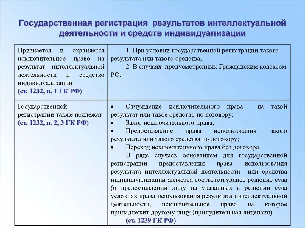 Использование результатов интеллектуальной деятельности. Право на Результаты интеллектуальной деятельности.