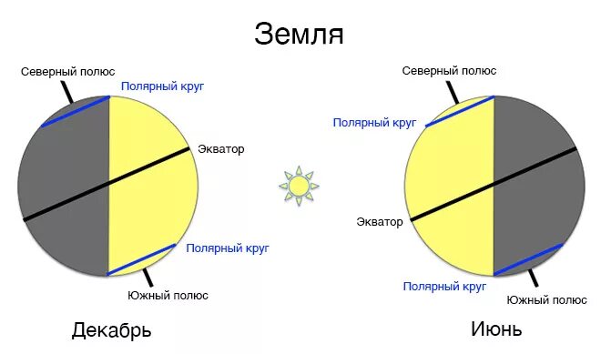 Полярный день схема. Схема Полярный день и ночь. Полярная ночь схема. Полярный день движение солнца.