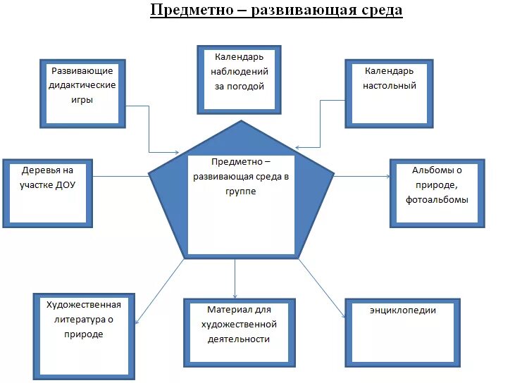 Предметно-развивающая среда надпись. Создание предметно-пространственной среды в доу. Предметно развивающая среда. Предметно-развивающая среда в доу. Развивающая предметно-пространственная среда в доу схема.