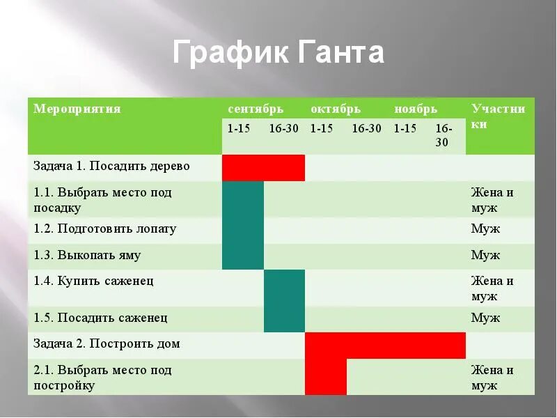 Что служит вертикальной осью диаграммы гант. Метод диаграммы Гранта. Диаграмма Ганта. Метод диаграммы Ганта. "Задание диаграмма Ганта".