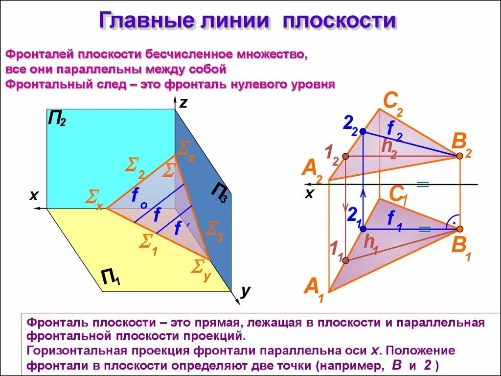 Горизонталь относится к. Фронталь в горизонтально проецирующей плоскости. Горизонтали и фронтали плоскости. Прямая общего положения горизонталь фронталь. Фронталь горизонталь и профильная плоскости.