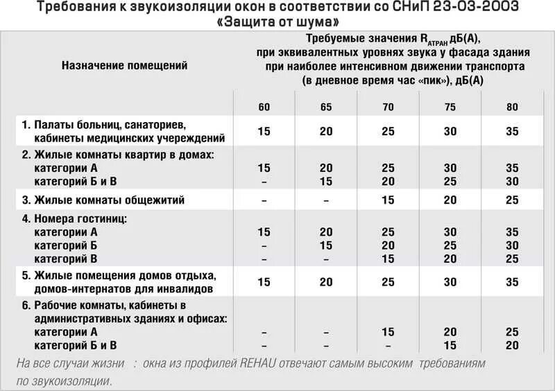 Класс звукоизоляции