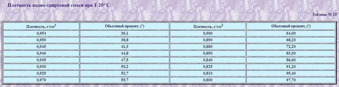 Таблица плотности этанола при различных температурах. Плотность водно-спиртовых растворов таблица. Плотность спиртового раствора таблица. Плотность спирта от температуры таблица.