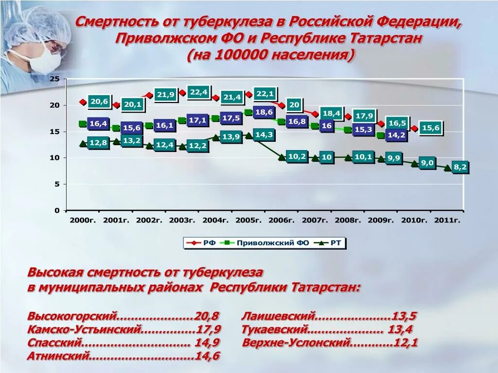 Смертность 2003. Статистика заболеваемости туберкулезом. Статистика заболевания вич. Перинатальная смертность статистика. Статистика смертности от воспаления легких по годам.