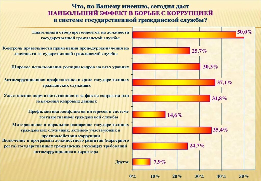 Поощрения и ответственность государственных служащих. Поощрение государственных служащих. статистика конфликт интересов на государственной службе. опрос по конфликтам интересов. конфликт интересов презентация.