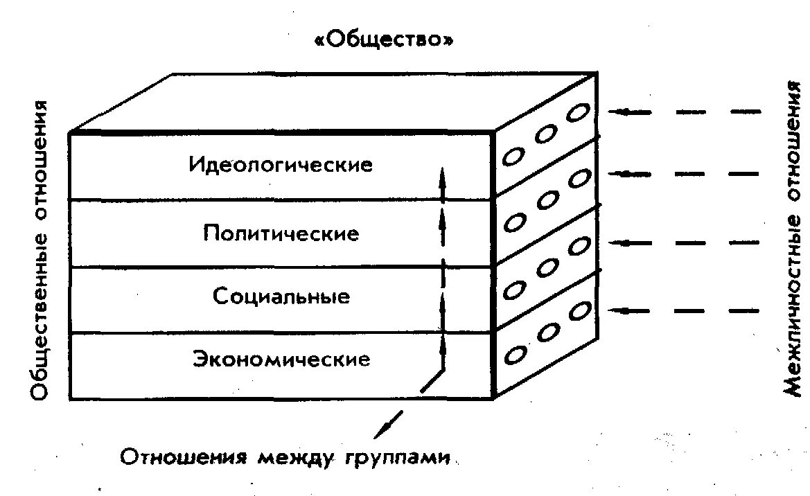 Материальные общественные отношения виды. Социальные и межличностные отношения. общение в системе межличностных и общественных отношений. схема межличностных отношений. виды межличностного взаимодействия.