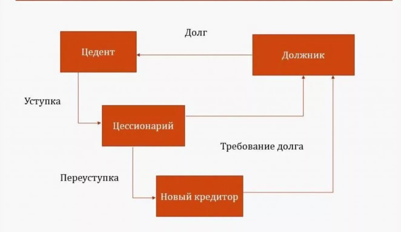 Что значит продажа по переуступке. Схема заключения цессии. Схема цедент цессионарий должник.