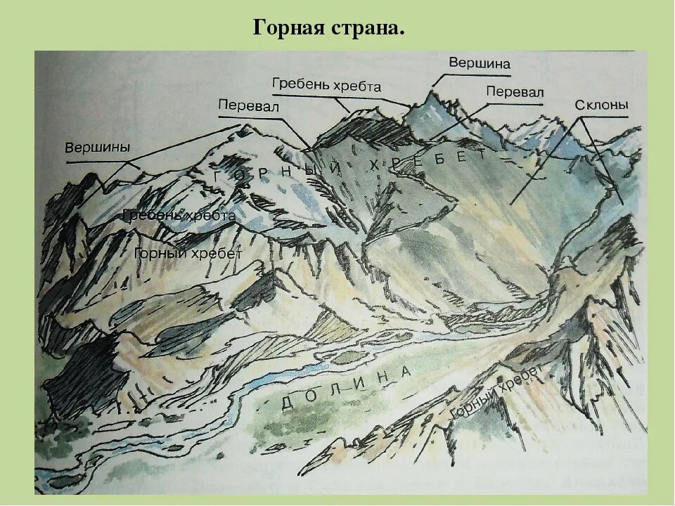 Горный хребет гребень Горная Долина перевал что такое. Строение горы, горный хребет, гребень, Горная Долина. Строение горного хребта. Горный хребет схема.