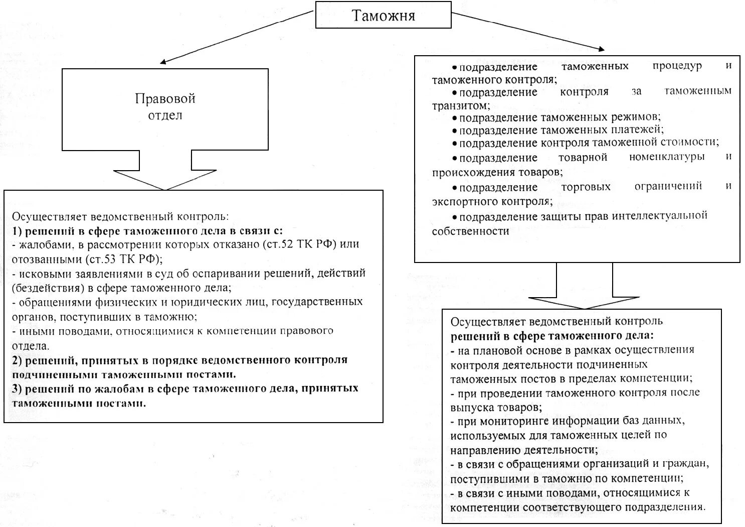 Цель проведения таможенного контроля. Полномочия таможни и таможенных постов. функции подразделения таможенного контроля. компетенции таможенных постов. отдел контроля таможенной стоимости.