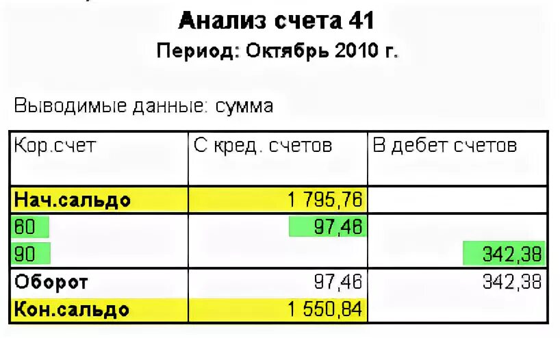Анализ счетов