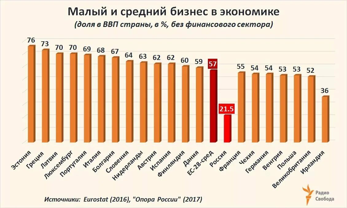 Малый и средний бизнес в России.