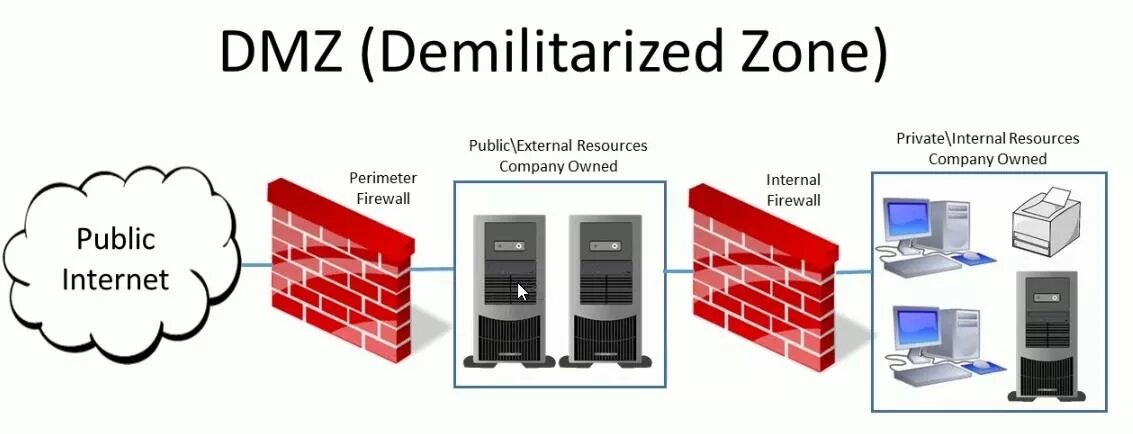 Dmz зона. Демилитаризованная зона сети. Демилитаризованная зона DMZ. ДМЗ зона в сети это.