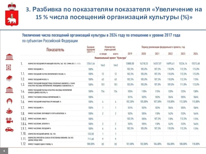Показатель число посещений культурных мероприятий